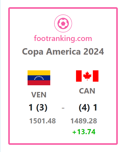 Copa America 2024 - Ranking Update

Live FIFA Rankings at footranking.com

#FIFARanking #VENCAN #CANMNT
 #CopaAmerica2024