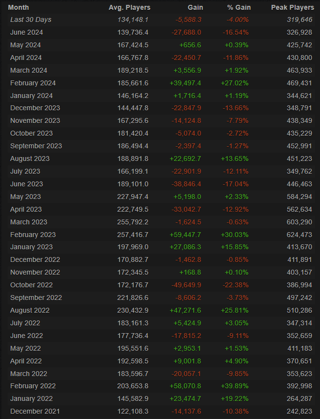 GruicYt's tweet photo. Apex is currently at an all time low in average players on Steam since 2021 https://t.co/qZO023FU3J