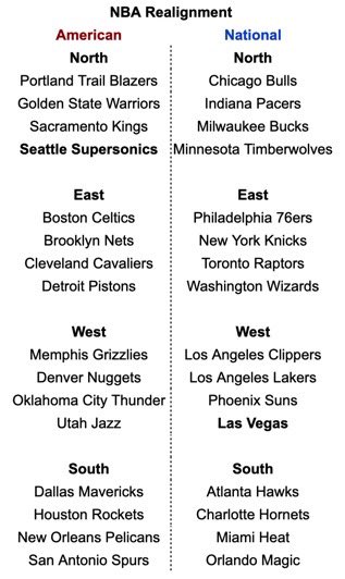 lcrump13's tweet photo. @isaiahthomas Geographically it makes more sense to move Minnesota to the east with all the teams by them in Central Division. NO and Memphis have the TX and OK teams by them. I would love to see them go away from East and West conferences and do something more dynamic like NFL &amp; MLB https://t.co/RuJbkFpHk3