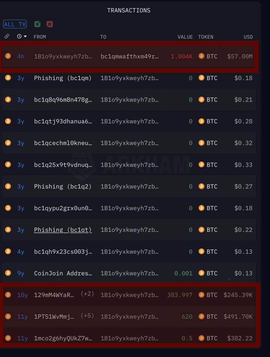 10-Year-Old #Bitcoin Wallet Transfers 1,004.5 BTC Worth $56.9M in a  Surprise Move! Wallet Address: 1B1o9yxkweyh7zbjC5EpGNPLDWHsD33NpM He turned  $7,37,472 into $57 Million almost 7700% in 10 Years. $BTC #Cryptocurrency
