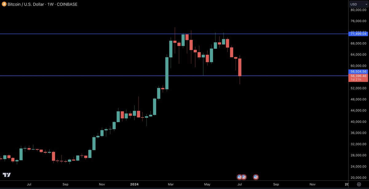 CastilloTrading's tweet photo. Weekly chart still doesn't look too horrible after everything that has occurred. Very interested to see how we close this week on Sunday.

Close back above the $57,000 level and I think this thing continues to range. 

$BTC #Bitcoin https://t.co/x7IvLIEdW4