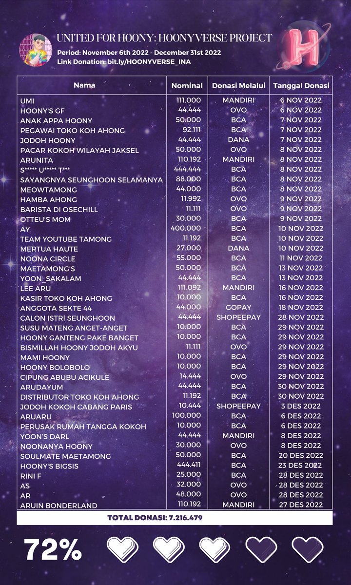HOONY_INA's tweet photo. @official_hoony_ [📢] HOONYVERSE DONATION METER 

70%!🥹🙏🏻 Inseo masih ditunggu lagi yaaa partisipasinya🥰

Klik link dibawah ini👇🏻

📌 https://t.co/CBEFlqB0Ar
📅 Periode: 20 Juni - HOLO!

#ItsHOONYTime
#이승훈 #HOONY #WINNER #위너 @official_hoony_ https://t.co/U4skoKlOe3