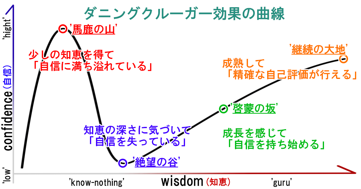 bmmgt157's tweet photo. よく見るこの曲線。
オプチャに沸く他人の無知をバカにしたり、ただただ批判しまくってる知識マウント層は大体【馬鹿の山】あたりにいる
本当に知識がある人はこれを知ってるから他人を馬鹿になんかしない。
私もわかったようになってた時期あったのでよく分かる😗 https://t.co/m2YG1qFcUn