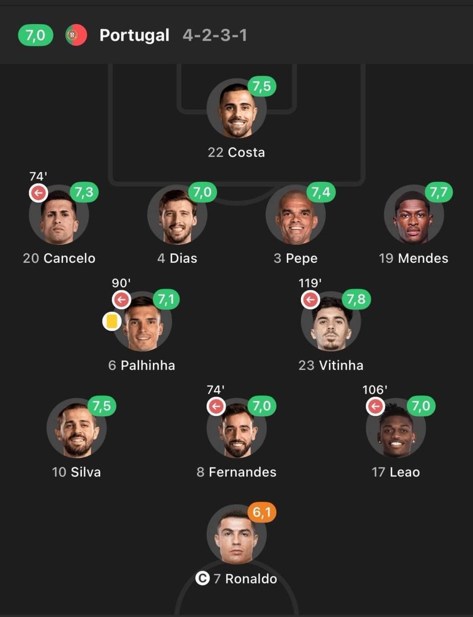 joenotnow's tweet photo. @TimelineCR7 Useless player, why Portugal kept playing him https://t.co/HaGuLq6dvS