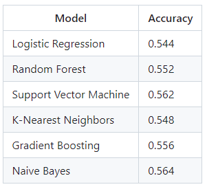 datamus's tweet image. Had some extra compute, so ran bare bones models on two features against W/L outcomes: Avg Control Time and Avg Controlled Time. Lots of sketchy swings in decisions because of control. Sub 60% accuracy across the board. Might as well just bet on the favourite.
#UFC #MMA #ML