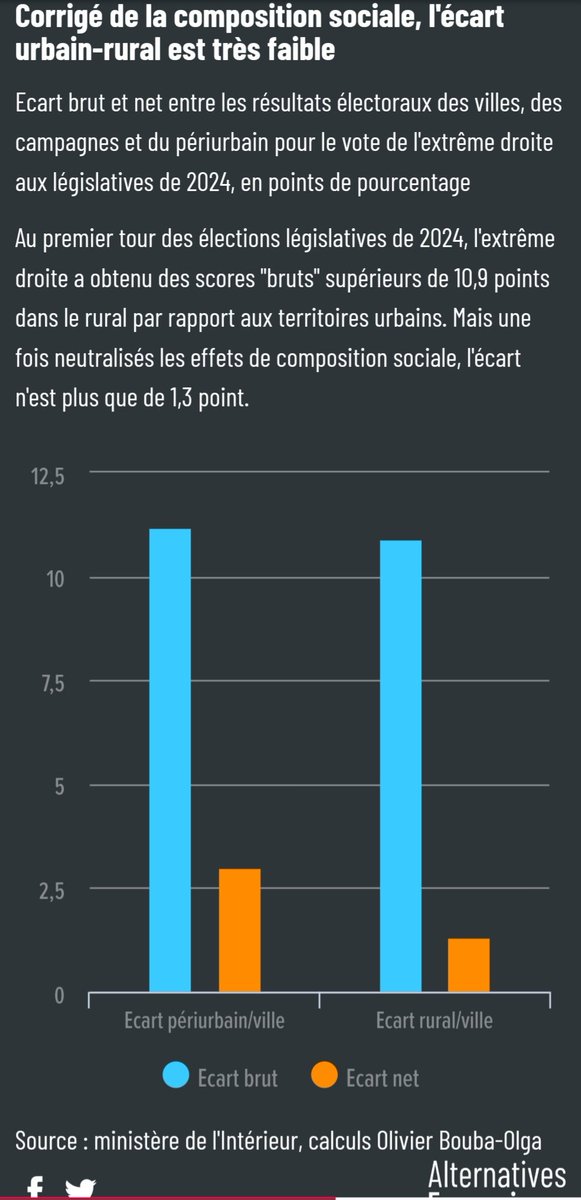 Mais le graph central est celui-là : il montre que l'écart "brut" du vote RN entre villes et campagnes disparaît presque quand on le corrige de la composition sociale. Un résultat important car il change l'analyse de la stratégie à mener pour reconquérir cet électorat