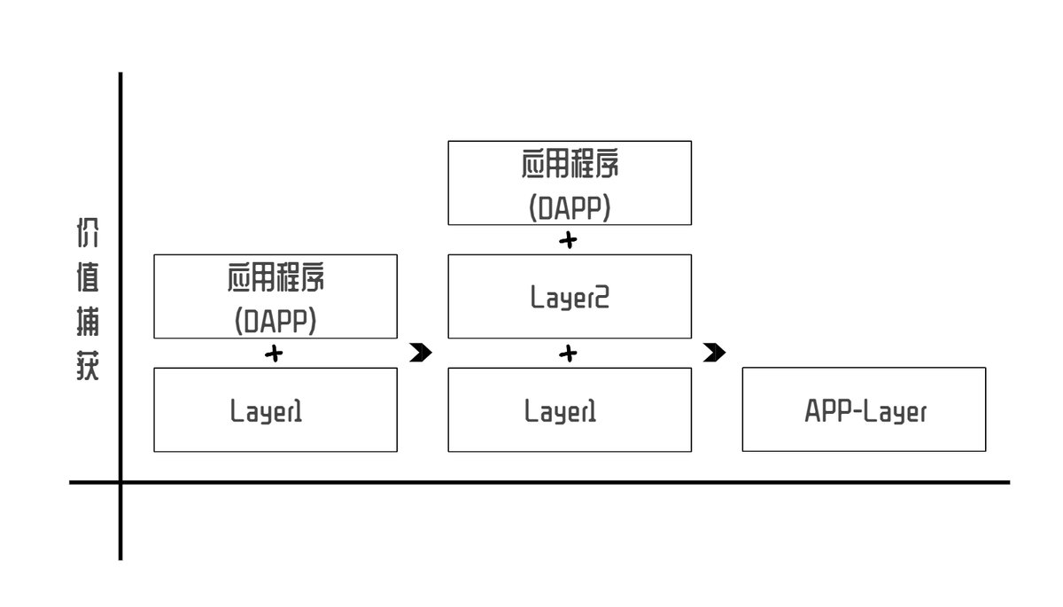 应用链(Rollup)是否可以打破【胖协议、瘦应用】僵局❓  已经有段时间没有听人提起过有关胖瘦协议/应用的理论了，本文将基于原推的部分观点，延伸这个话题，探讨应用链 这一范式，最终是否可以实现协议端和应用端的价值捕获