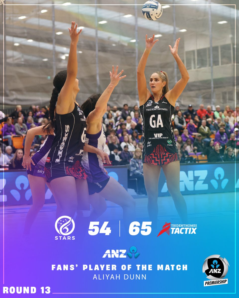 ANZ Premiership (@anzpremiership) on Twitter photo The Tactix have returned to winning ways with a 65-54 result over Stars Netball in Auckland on Saturday.
ANZ Fans' Player of the Match: Aliyah Dunn
π· <a href="/mbphotonz/">Michael Bradley</a> The Tactix have returned to winning ways with a 65-54 result over Stars Netball in Auckland on Saturday.
ANZ Fans' Player of the Match: Aliyah Dunn
π· <a href="/mbphotonz/">Michael Bradley</a>