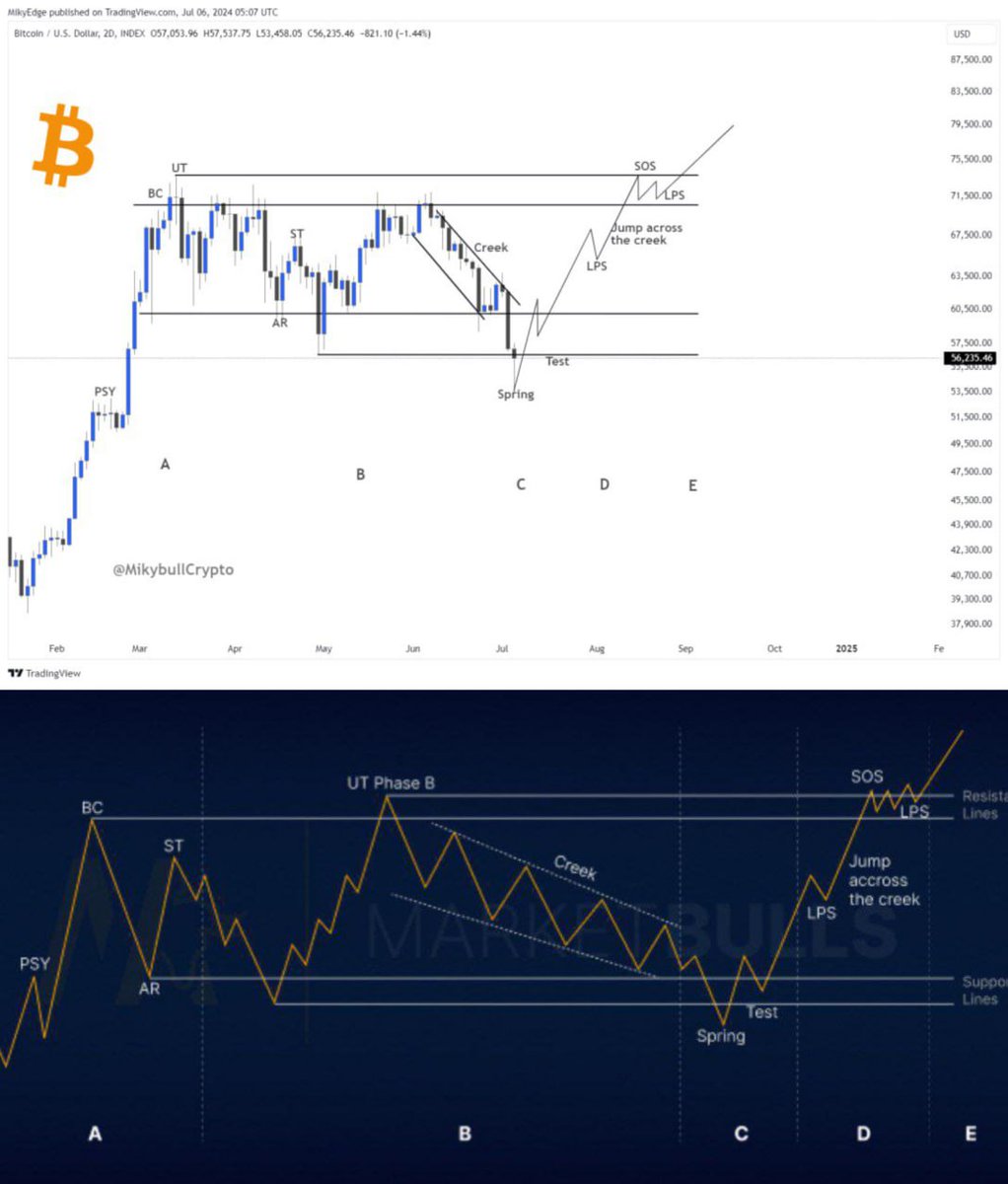 MikybullCrypto's tweet image. #Bitcoin    on a 2-day chart seems like a Wyckoff&apos;s re-a cumulation schematics.

Reaching &apos;jump across the creek&apos; will further validate this setup.