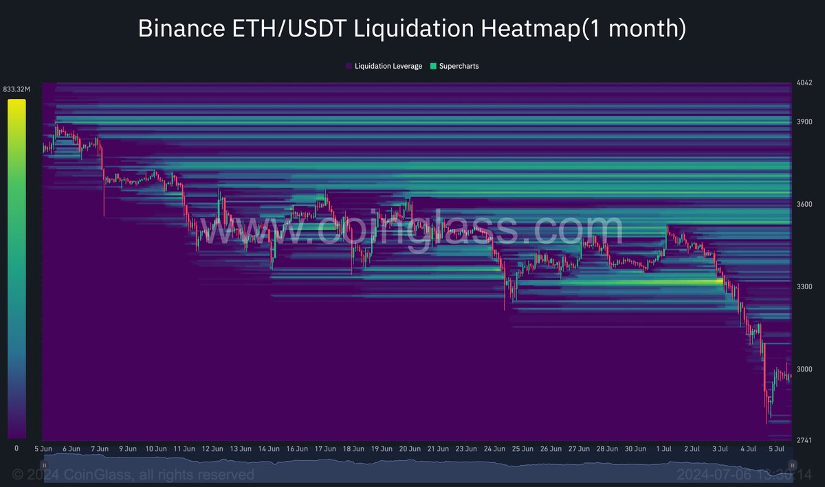 0xEconomist's tweet photo. #ETH Liquidation Maps

I expected the Casino to wait for SEC ETF approval, then execute a pump-and-dump on the first trading day. Now, with oversold daily conditions, the question is: will $3,900 be reached by July's end? It's better to remain bullish on ETH as we await the ETFs. https://t.co/U2Td2MK5bA