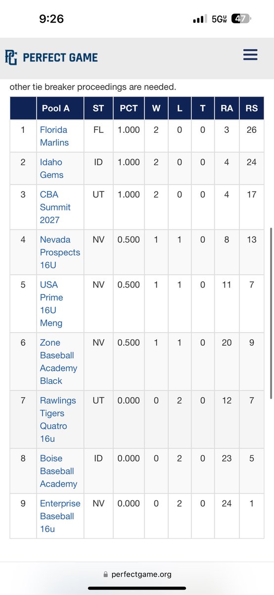 Florida Marlins have a Day in the Dessert!!

<a href="/PerfectGameUSA/">Perfect Game USA</a> <a href="/Pg_Nevada/">Perfect Game Nevada</a> 

Marlins went 2-0 on the day

Game 1  W8-1
Great Pitching 
Gavin Comer 5IP 0ER 7k
Matias Castillo K’s the side for the close

Ivan Miller drove in more then half the teams runs in the 8-1 victory

Game 2