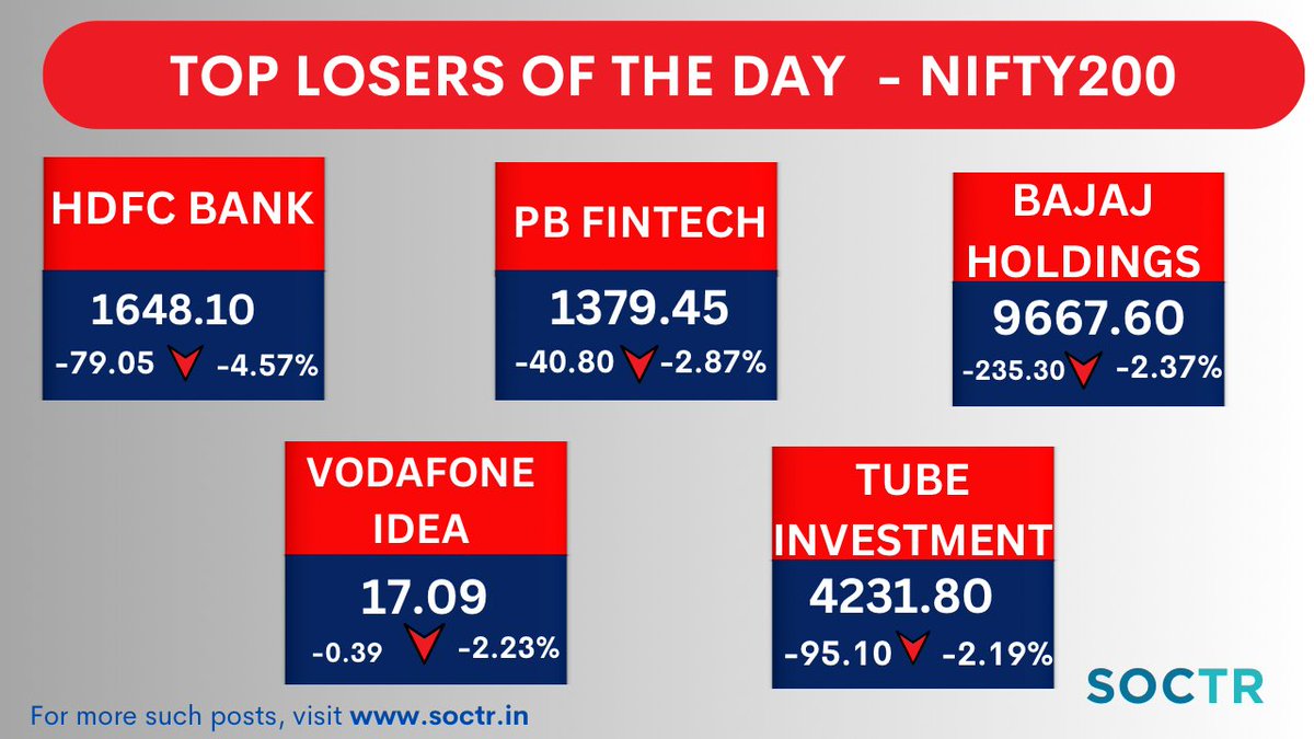 MySoctr's tweet photo. #Top #Losers - 5 July #Nifity200
For more #Updates visit https://t.co/VWREpVZEV9 and follow
@MySoctr
#MarketTrends #StockMarkets #Nifity #BankNifty #FinNifty #NiftyMidcap #NifitySmallCap #nifty50 #investing #Breakoutstocks #StocksInFocus #StockToWatch #StocksInFocus #StocksToBuy #StocksToTrade #StockMarket #Trading #stocksmarkets #NSE #Nseindia #BSE #HDFCBANK #hdfcbank #HDFCBANKLTD #hdfcbankltd #PBFintech #pbfintech #PBFintechltd #BajajHoldings #bajajholdings #BAJAJHoldings #vodafoneIdea #Vodafoneidealtd #VODAFONEIDEA #TUBEINVESTMENT #tubeinvestment #nse #BSE #bseIndia #TubeInvestmentsofIndiaLtd #NIFITY #nifity #stockexchange #StockMarket #stockstofocus #stocksmarket