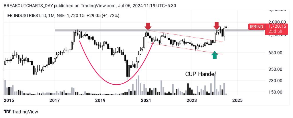 breakoutchart__'s tweet image. Weekly report 🍁

#FDC
🍁Ascending triangle pattern 
🍁Volume ✔️ 

#REFEX
🍁CUP Pattern 
🍁 Volume ✔️ 

#IFDIND 
🍁 Cup Handel pattern 

#AYMSYNTEX 
🍁 CUP Handel formation in progress 

#investing #BreakoutStock #StocksToWatch 
#stockmarketअभ्यास #StockMarketindia…