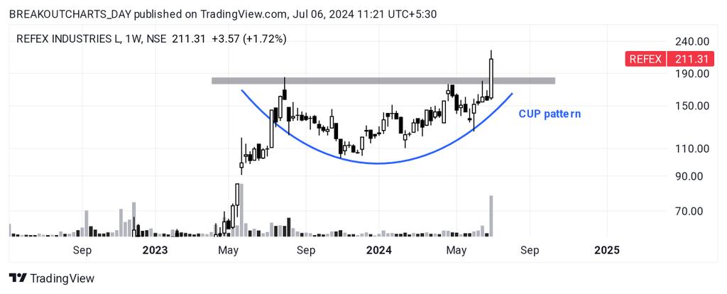 breakoutchart__'s tweet image. Weekly report 🍁

#FDC
🍁Ascending triangle pattern 
🍁Volume ✔️ 

#REFEX
🍁CUP Pattern 
🍁 Volume ✔️ 

#IFDIND 
🍁 Cup Handel pattern 

#AYMSYNTEX 
🍁 CUP Handel formation in progress 

#investing #BreakoutStock #StocksToWatch 
#stockmarketअभ्यास #StockMarketindia…