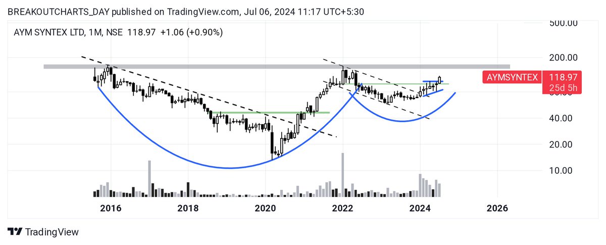 breakoutchart__'s tweet image. Weekly report 🍁

#FDC
🍁Ascending triangle pattern 
🍁Volume ✔️ 

#REFEX
🍁CUP Pattern 
🍁 Volume ✔️ 

#IFDIND 
🍁 Cup Handel pattern 

#AYMSYNTEX 
🍁 CUP Handel formation in progress 

#investing #BreakoutStock #StocksToWatch 
#stockmarketअभ्यास #StockMarketindia…