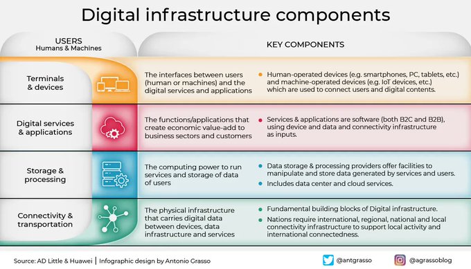 DigitalNStream's tweet photo. Connectivity and #transportation, #storage and processing, digital services and applications, and terminals and devices are the four components of #digitalinfrastructures.
Social design by @antgrasso #DigitalTransformation https://t.co/6Ai4mggKsV