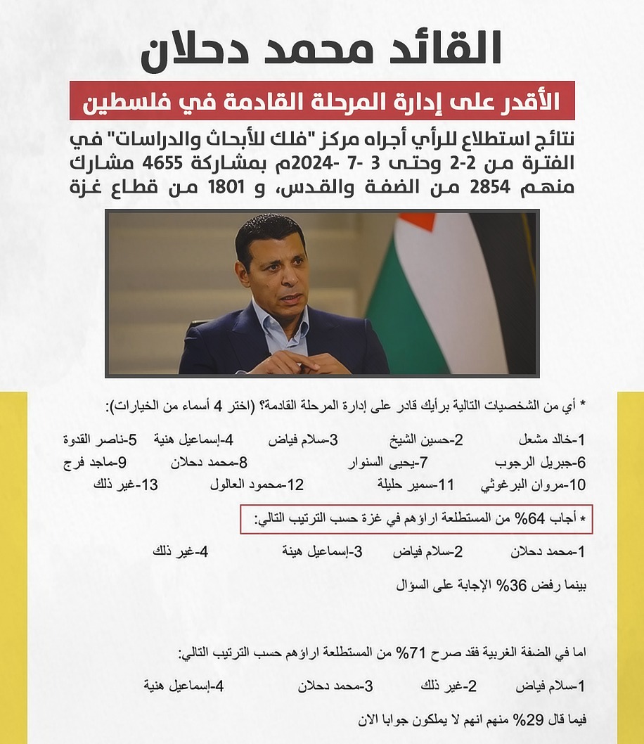 استطلاع رأي: القائد محمد دحلان الأقدر على إدارة المرحلة القادمة في فلسطين