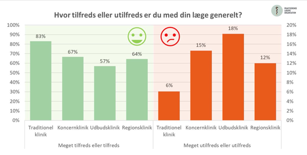 En fast praktiserende læge (traditionel praksis) til patienten sikrer højest kvalitet og patienttilfredshed. Ingen grund til at udvide mulighed for, at oprette bl.a. udbudsklinikker uden fast læge, som foreslået af <a href="/Strukturkom/">Sundhedsstrukturkommissionen</a> #sundpol