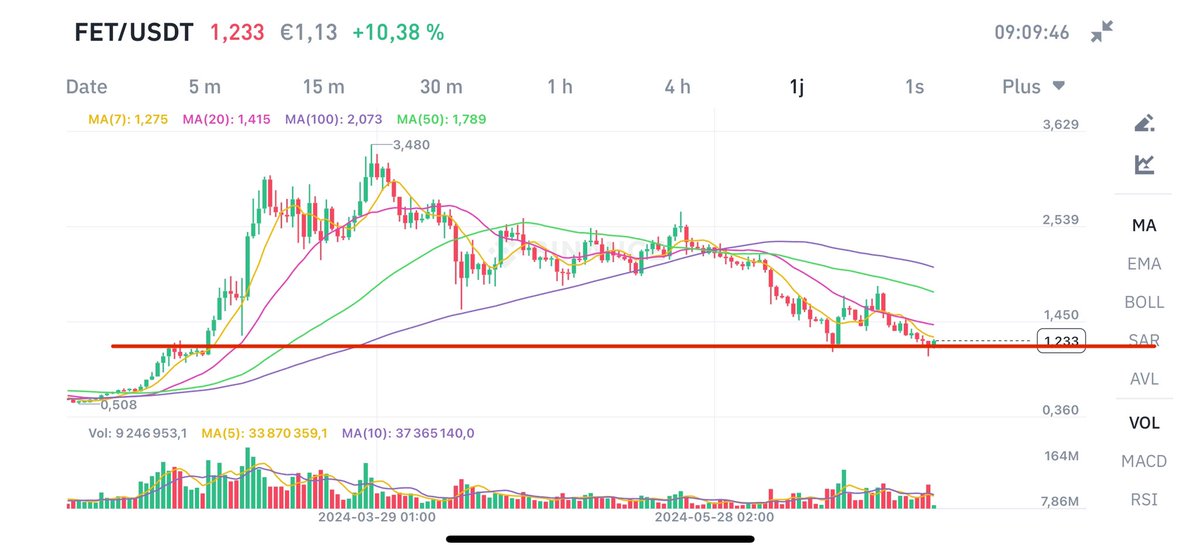 $FET

Told you to wait this support. We touched it !

Was a good entry price if you want to in.

Possible double bottom here.