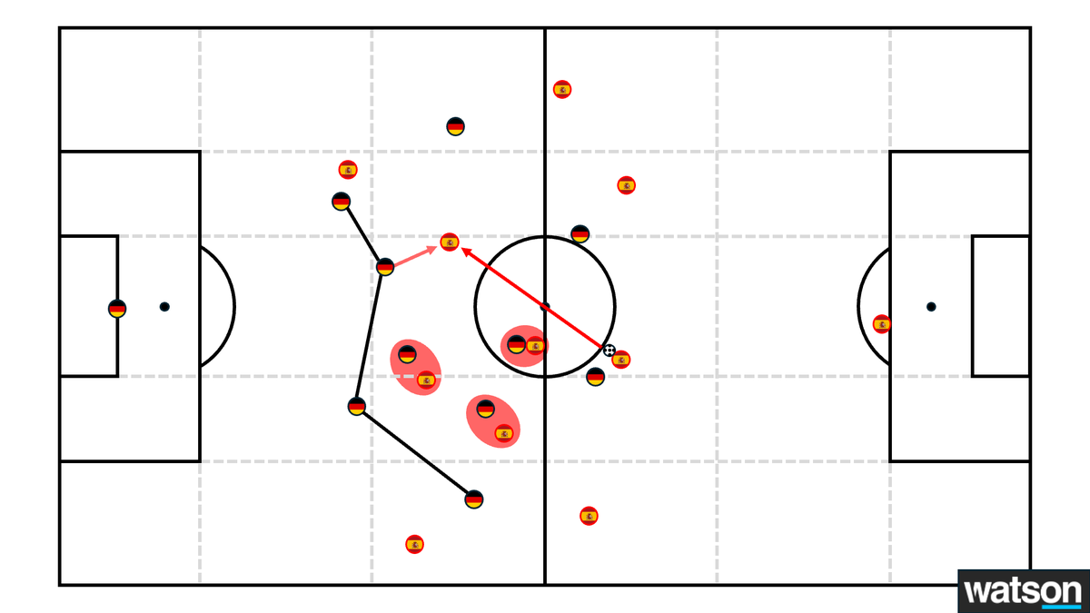 🇪🇸 vs. 🇩🇪

Im Viertelfinale zeigte Spanien gegen Deutschland, wie man ein mannorientiertes Pressing bespielen kann: Mittelfeld überlädt und zieht Gegner weg, Stürmer besetzt den freien Raum.

✍️Komplette Analyse bei @Watson_de: watson.de/sport/analyse/…

#EURO2024 #ESPGER