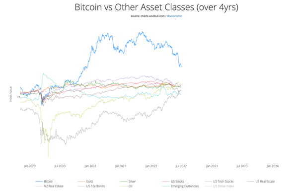 2/ Bitcoin superará a toda la industria financiera

Quiero enseñarte una gráfica que habla por si sola. En ella se reflejan todos los tipos de activos.

¿Ves esa línea azul? Es la performance de Bitcoin v.s. la industria financiera en los últimos 4 años.