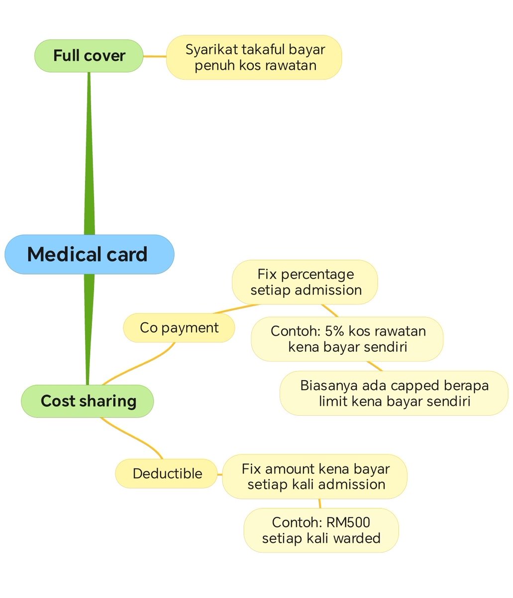 Ramai gagal faham.

BNM arahkan semua syarikat takaful &amp; insurans untuk perkenalkan produk co payment atau deductible.

BNM bukannya suruh buang produk full cover.

Saya cuba terangkan sebagai bekas ejen takaful. 

Sekarang apa benda produk co-payment/deductible ini?

Produk