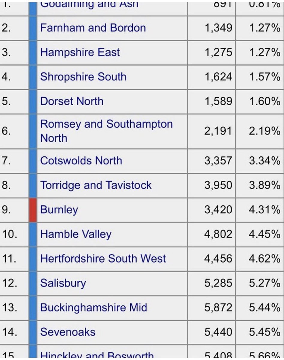 North Cotswolds is No 7 on list of seats most winnable for <a href="/LibDems/">Liberal Democrats</a> next time to gain from the Tories. 3% swing needed. 👇👇👇
