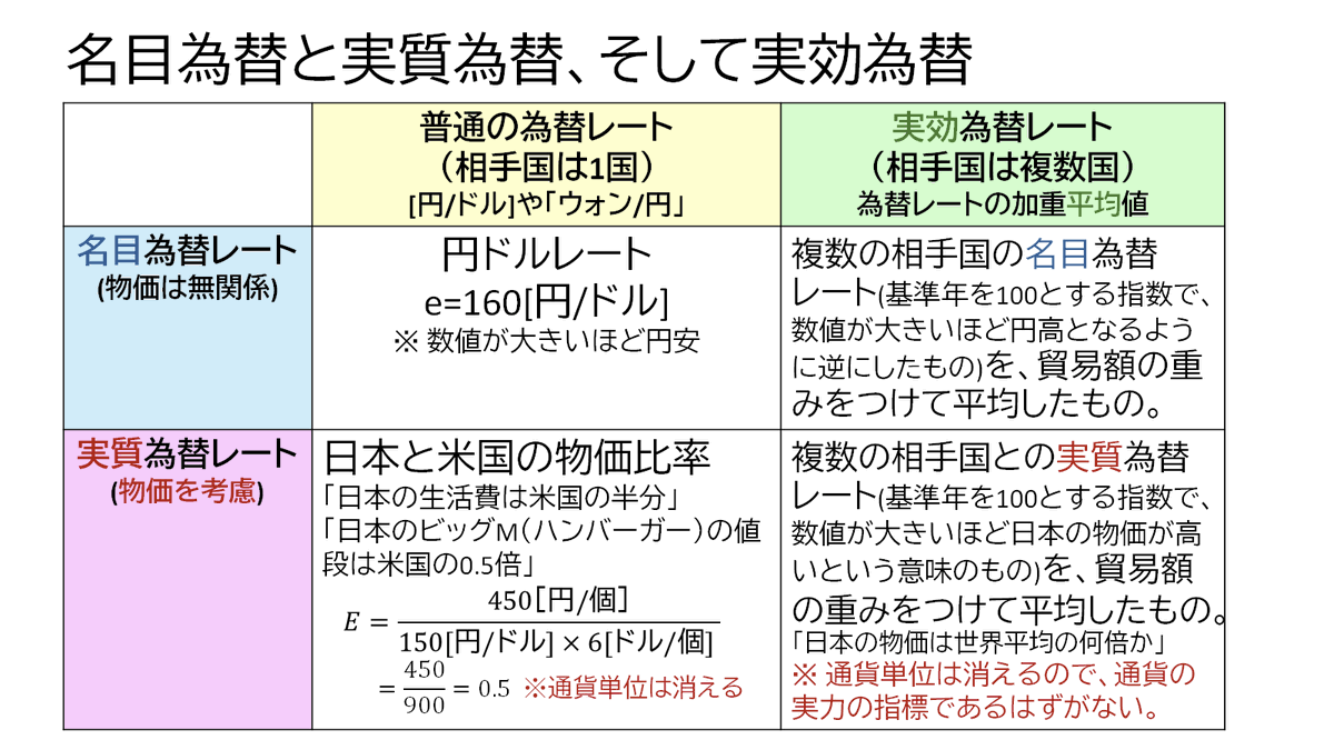 実質(実効)為替レートは「円の実力」ではない（伊藤元重・東大名誉教授が言ってても間違い）。まずトルコの事例を見ましょう。次に「名目か実質 か」、「実効とは何か」を整理しましょう。実質(実効)為替レートは日本と外国の物価比率です。計算過程で通貨単位は消えるので ...