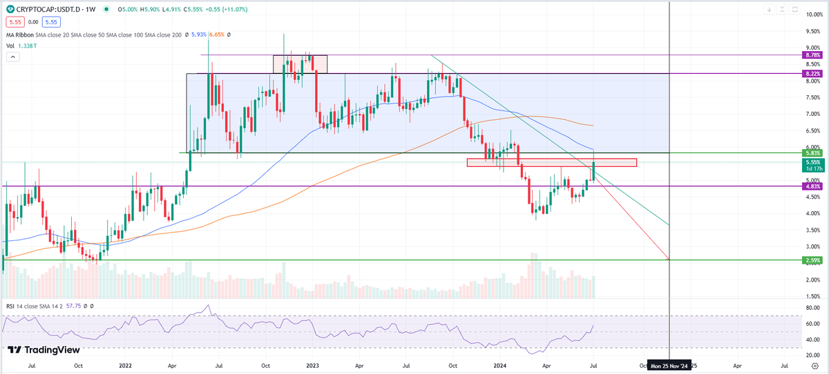 USDT.D
