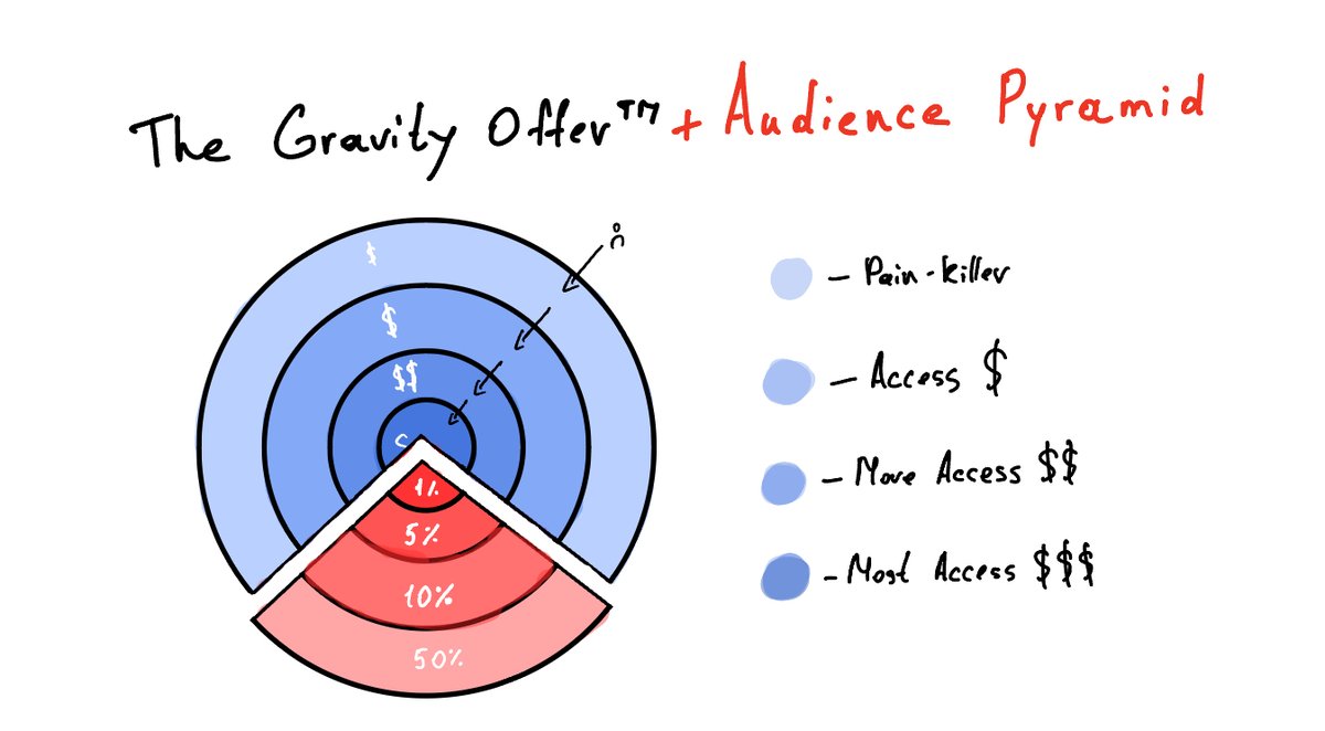 hitimobas's tweet image. Gravity Offer allowed me to add $30,000 MRR in 60 days

Without a single sales call.

I recorded an 8-minute walkthrough showing you exactly how this offer works

RT and Comment &quot;Gravity&quot; and I&apos;ll DM it to you