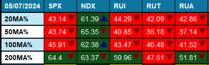 RSTrader35's tweet photo. Heavy lifting is done by bigger names. Not majority of stocks participating in this uptrend.

% of stocks above its MA (20/50/100/200) are below 50%
New High/Low on $NASDAQ &amp; $NYSE are not much

Ride the Tech lead uptrend until it is trending 📈 https://t.co/PK6G8Pkjqt