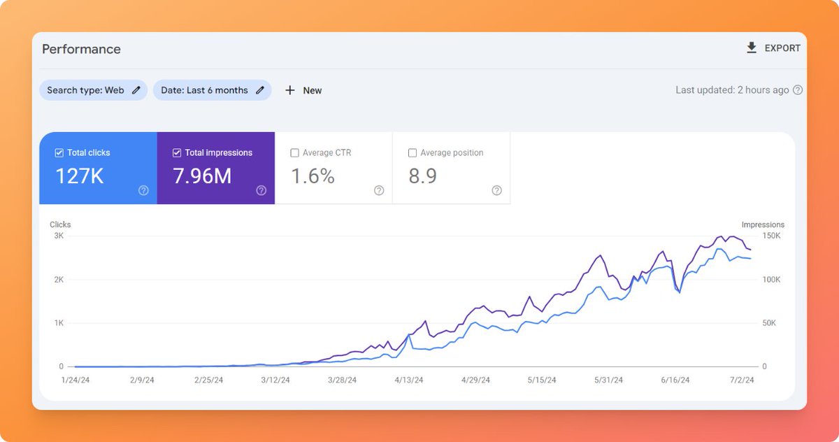 codewithshahmir's tweet image. 🌐 Selling a Niche Site
🚀 Launched 5 months ago
👀 Impressions: 7.96M
🖱️ Clicks: 127k
Monetization: Adsense
TLD: .pk
#buildinpublic #buildinginpublic #nichesite