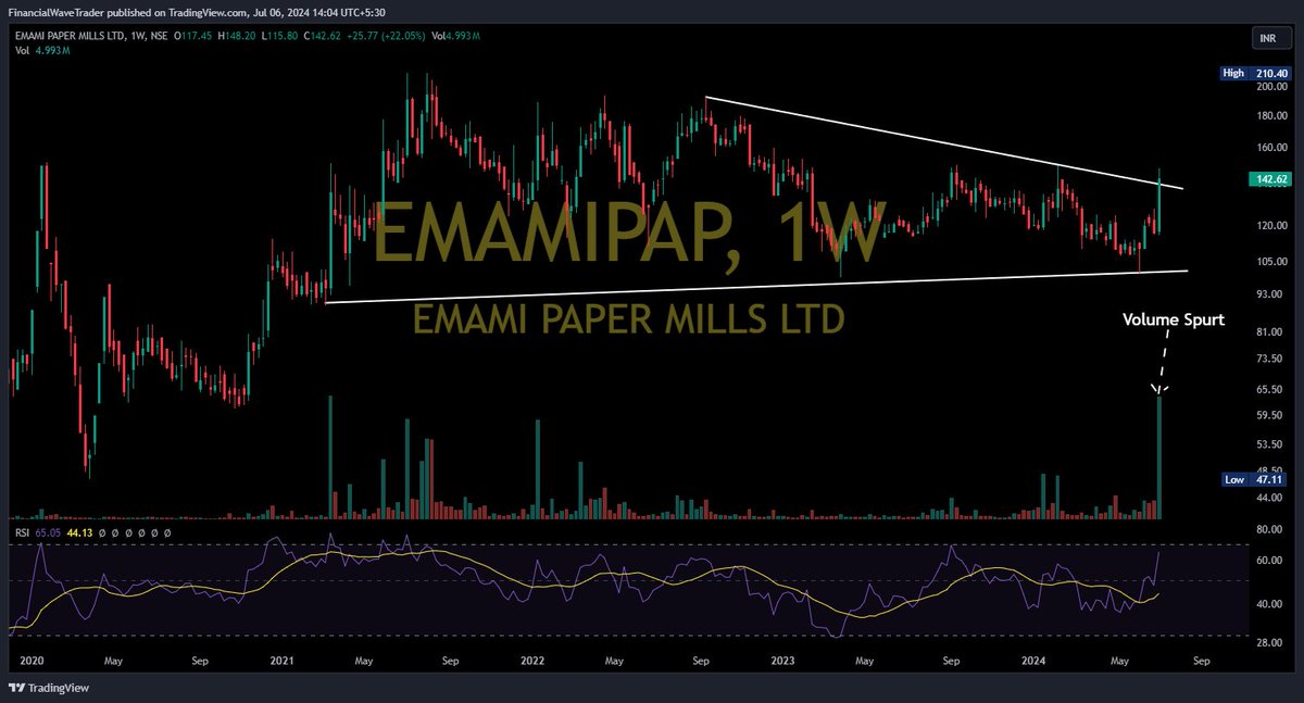 WaveFinancial's tweet image. KEEP ON RADAR #EMAMIPAP CMP 142 

RESISTANCE BREAKOUT WITH HUGE VOLUME 

EXPECTING GOOD MOVE WITH SUPPORT 115-125

#investing #TradingView #investing #trading #StockMarket #StocksToBuy #stock #StockToWatch