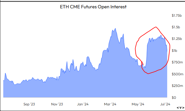 Total PnL : 713k 

No position changes. 

Current thoughts:
Attached is CME BTC OI. Steady increment, topped when trading live.
The lack of increase in CME ETH OI concerns me. Coupled with ETHE unload on our heads, not sure how we will trade. 

Been taking a pretty long break and