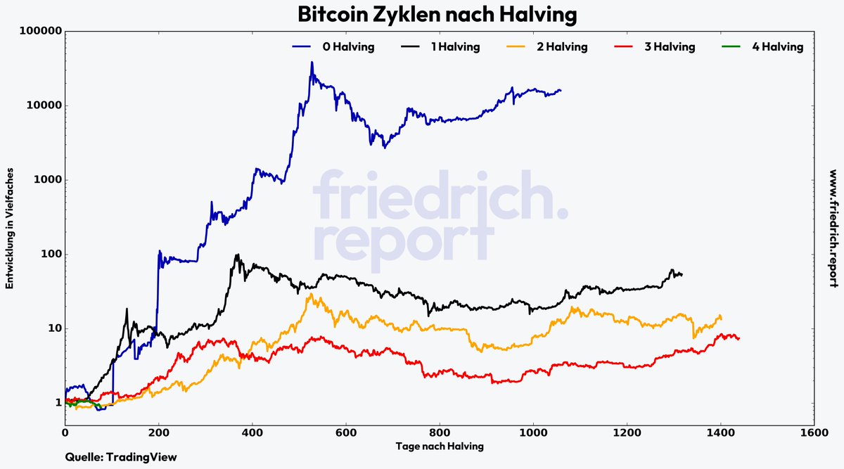 BTC-Zyklen visualisiert: Die kleine grüne Linie unten links ist der jetzige  Halving-Zyklus, welcher am 20.04 dieses Jahres begonnen hat. Es wäre  außergewöhnlich, wenn wir das Hoch des Zyklus bereits gesehen hätten. Was