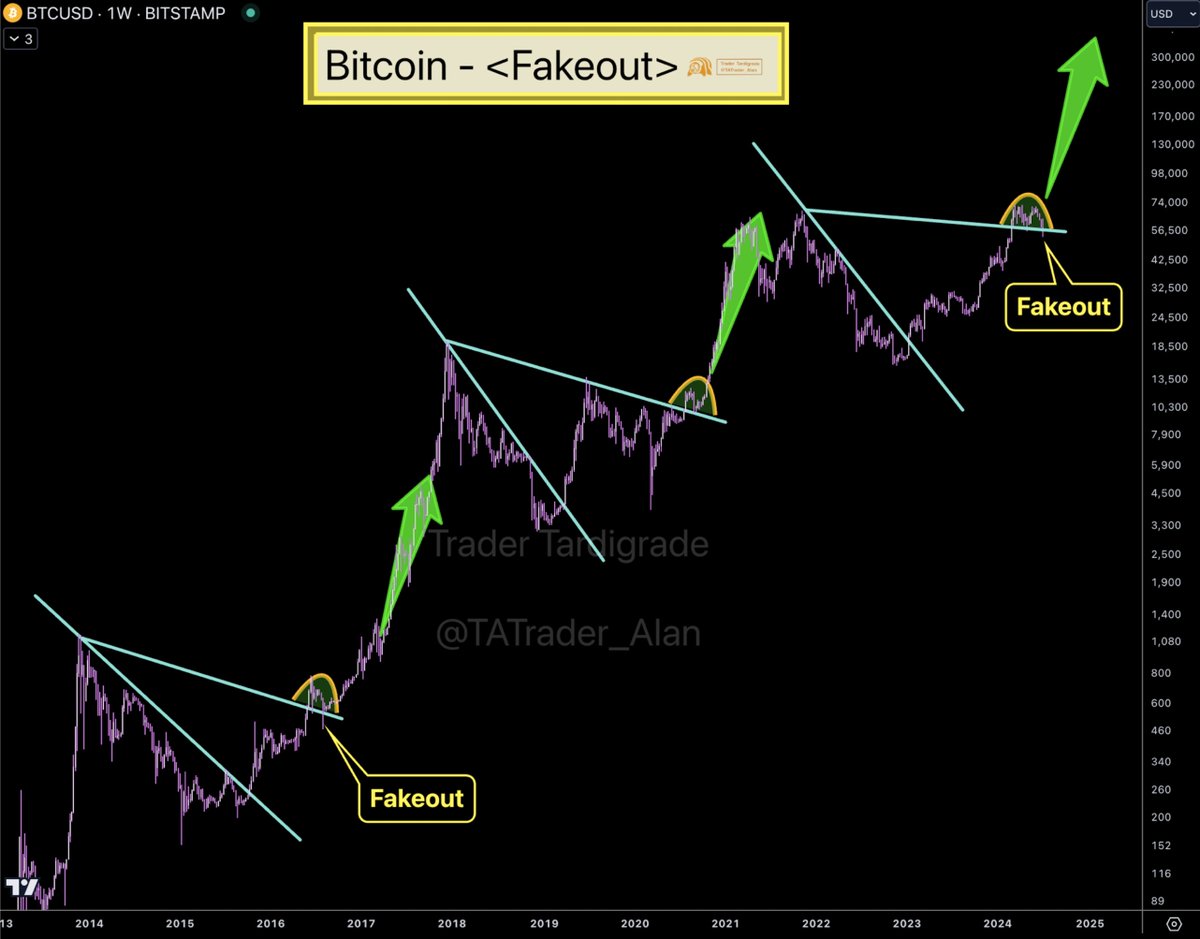 Bitcoin Fakeout is seen again 🔥 In 2016, 2020 and 2024, $BTC moved in the  same pattern. Besides 2020, $BTC Fakeout was seen below the trendline.  After reclaiming above trendline, a Bull Run follows 🚀
