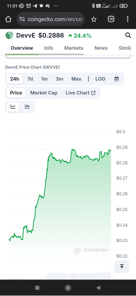cyrul1kcrypto's tweet photo. $Devve rebounding strong after vesting sell offs. Paper hands will get rekt. Everyone interested in generational wealth should explore what $Devve is.
#1000x #bitcoin #ethereum #cryptocurrency #crypto @IvanOnTech https://t.co/r94xoBD00q