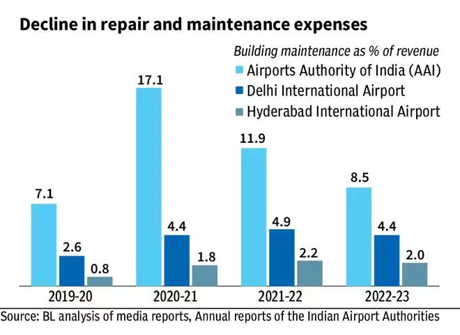 Jayant Pankaj (@pankajwaa) on Twitter photo Record number of airport structural collapses in 2024. Several flaws in the structural planning of airports, incorrect estimates of average rainfall, failure to adhere to stated practices, zero audit reports.
Interesting insights by <a href="/AkashJhaIITKgp/">Akash Jha आकाश झा アカシュ じゃ</a>
My analysis for <a href="/businessline/">businessline</a> Record number of airport structural collapses in 2024. Several flaws in the structural planning of airports, incorrect estimates of average rainfall, failure to adhere to stated practices, zero audit reports.
Interesting insights by <a href="/AkashJhaIITKgp/">Akash Jha आकाश झा アカシュ じゃ</a>
My analysis for <a href="/businessline/">businessline</a>