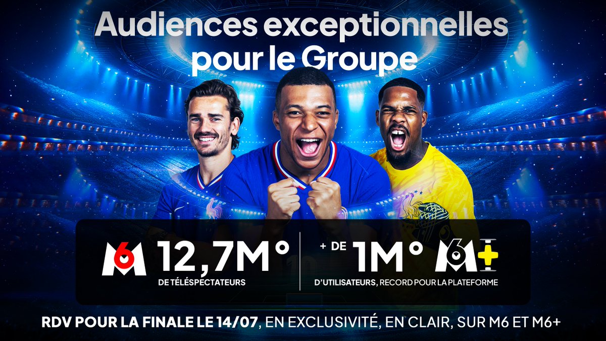 📢 Audiences exceptionnelles pour le Groupe 

Comme les Bleus, solide sur ses 2 jambes:
⭐ 12.7M° de téléspectateurs sur M6, pic à 14.4M°
⭐ Plus de 1M° d’utilisateurs sur M6+, record absolu

RDV le 14 juillet en final 💪 🤞 
En exclusivité, en clair, sur <a href="/M6/">M6</a> et <a href="/M6plusofficiel/">M6+</a>