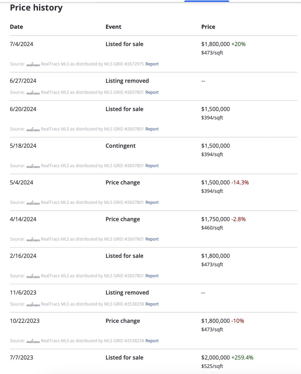 “Nobody can afford to buy a house.”

This might be the reason why…

Property owner delusion.

Take this screenshot for example. They've been trying to sell it for 1 year. 

They bought it for $500k 5 years ago, and put almost zero dollars into improving it. 

It sat on the