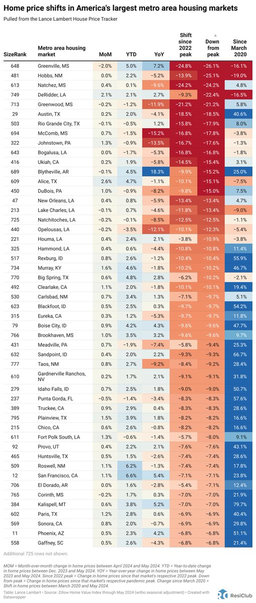 CHART: 50 housing markets where home prices are down the most from peak

Major markets on the list 👇

-18.5% ---> Austin 
-13.4% ---> New Orleans 
-9.6% ---> Boise 
-7.6% ---> Provo
-7.1% ---> San Francisco 
-6.8% ---> Phoenix

Chart via <a href="/ResidentialClub/">ResiClub 🏡📊</a>