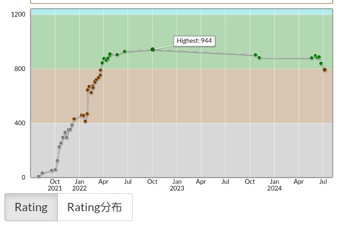 こんにちは再入茶です、面白くなってきたね👊😭✨
syuredeさんのデンソークリエイトプログラミングコンテスト2024（AtCoder Beginner Contest 361）での成績：8171位
パフォーマンス：281相当
レーティング：841→794 (-47) :(
#AtCoder #デンソークリエイトプログラミングコンテスト2024（ABC361）