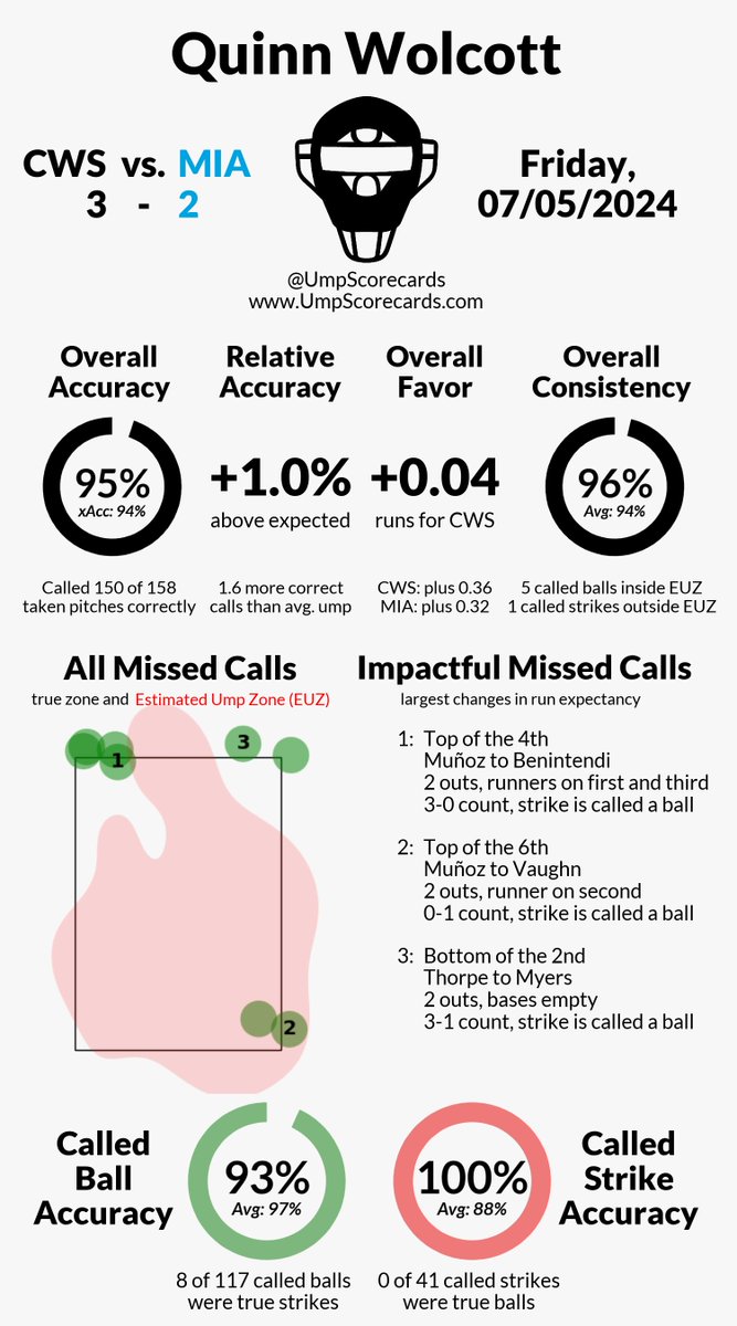 UmpScorecards's tweet photo. Umpire: Quinn Wolcott
Final: White Sox 3, Marlins 2
#WhiteSox // #MarlinsBeisbol
#CWSvsMIA // #MIAvsCWS
More stats for this game π
https://t.co/YscoROhQ2f https://t.co/GDaLxzn1t9