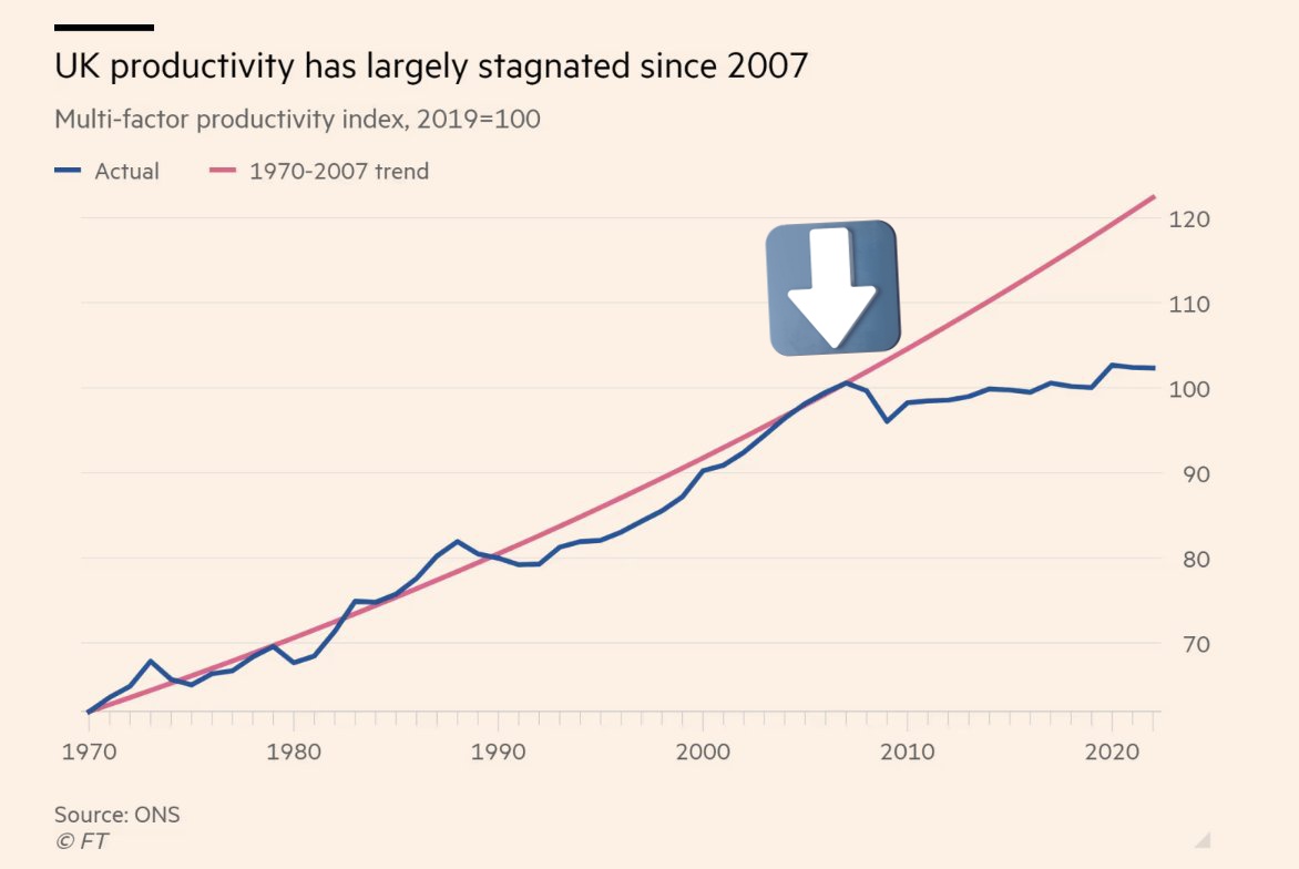 LampLighterBot's tweet photo. The state of the UK economy since the launch of the iPhone.

Correlation is causation. 😅

#UKElections2024 https://t.co/wOlSKeR71h
