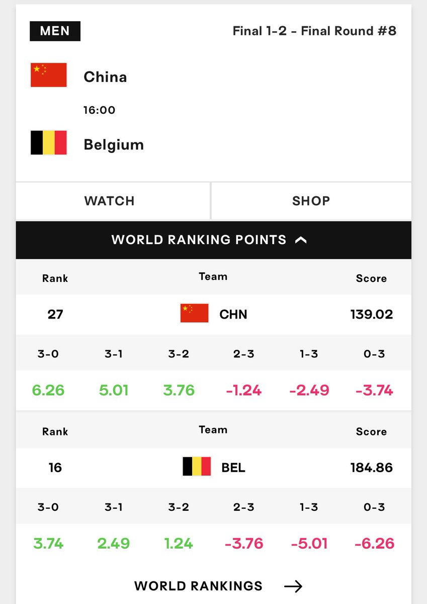 พรุ่งนี้แพ้ชนะก็ได้ ขอแค่ได้จากลูกเบลมา 1 set จีนจะได้ไป world championship ปีหน้าแล้ว โอ้ยแก ทำให้ได้นะ 🥹🥹🥹🥹