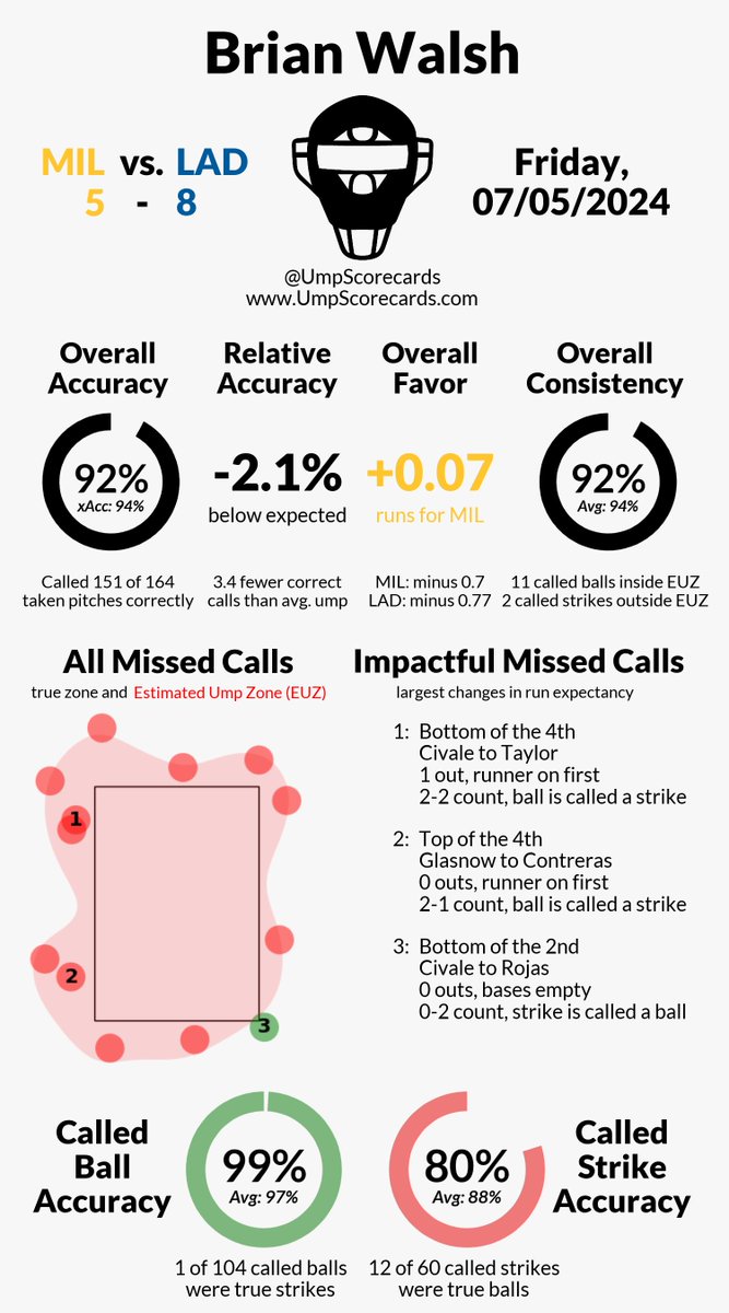 Umpire Scorecards tweet media