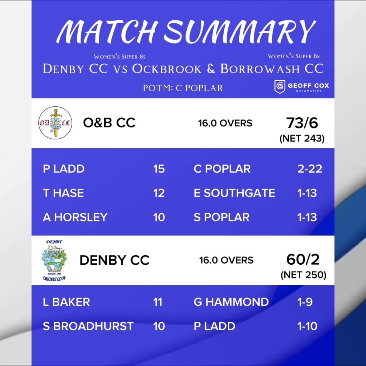 Sundays Results! 😤😤😤

Denby Women’s Super 8s vs Long Eaton Women’s Super 8s - WIN ✅
Denby Women’s Super 8s vs Ockbrook &amp; Borrowash Women’s Super 8s - WIN ✅

COME ON THE BLUES! 🔵🔵🔵