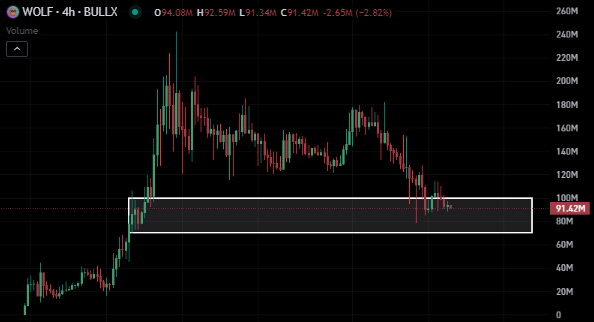cexhero's tweet photo. reaccumulating $wolf below 100m https://t.co/W5b7tnFeE9