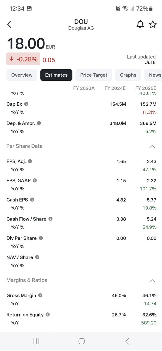 StephanSimmross's tweet image. Sehr empfehlenswertes Podcast bei 95% der besprochenen Themen, aber Du weißt schon wieviel EPS Douglas 2025 mit den verringerten Zinszahlungen hinlegen könnte?Tip KGV 8. Kein klarer Verkauf mehr, ausser bei Rezession. Siehe Konsensus:  #keineAnlageberatung #koyfin #keineposition