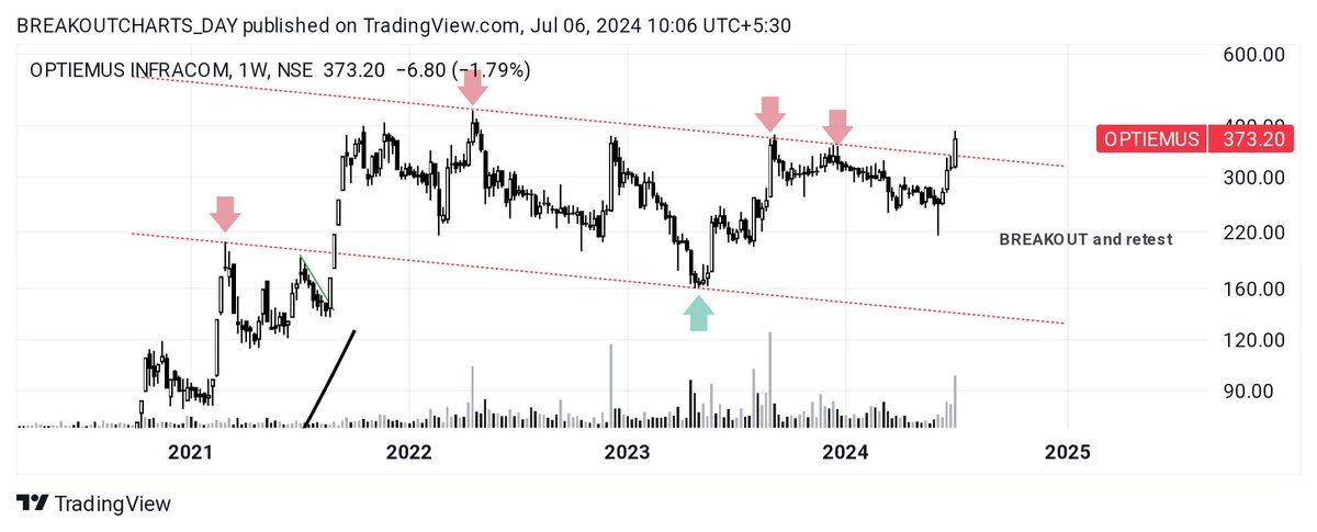 breakoutchart__'s tweet image. Weekly 🔥

BREAKOUT candidate 📊 

#DCXINDIA 
🍁ascending triangle pattern breakout

#SURYALAXMI 
🍁Cup Handel pattern break 

#OPTIEMUS 
🍁Channel breakout 

#PRAENG
🍁CUP PATTERN BREAKOUT AND RETEST 

#investing
@kuttrapali26